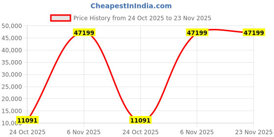 industrybuying.com InnoDisk 3TE7 Internal SSD SlimSATA 32 GB, DESLM-32GDK1EW1SF innodisk Price History Graph from 24 Oct 2025 to 22 Nov 2025