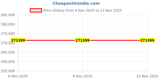 industrybuying.com InnoDisk 3TE7 Internal SSD SlimSATA 512 GB, DESLM-C12DK1EW1QF innodisk Price History Graph from 6 Nov 2025 to 23 Nov 2025