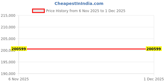 industrybuying.com InnoDisk 3TG6-P Internal SSD M.2 (S42) 1 TB, DGM24-01TM71KCAQF innodisk Price History Graph from 6 Nov 2025 to 29 Nov 2025