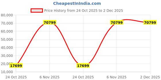 industrybuying.com InnoDisk 3TG6-P Internal SSD M.2 (S42) 256 GB, DGM24-B56M71KCAQF innodisk Price History Graph from 24 Oct 2025 to 2 Dec 2025