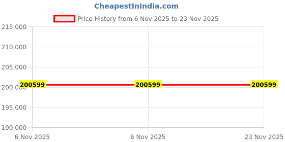 industrybuying.com InnoDisk 3TG6-P Internal SSD mSATA 1 TB, DGMSR-01TM71KCAQF innodisk Price History Graph from 6 Nov 2025 to 23 Nov 2025