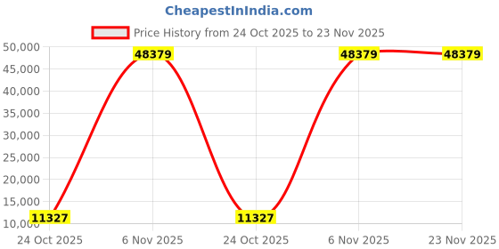 industrybuying.com InnoDisk 3TG6-P Internal SSD mSATA 128 GB, DGMSR-A28M71KCADF innodisk Price History Graph from 24 Oct 2025 to 22 Nov 2025