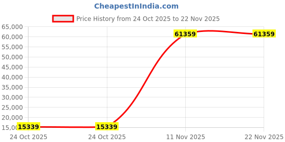 industrybuying.com InnoDisk Desktop RAM 16 GB DDR5 DIMM 1.1 V, M5U0-AGS2JCVP innodisk Price History Graph from 24 Oct 2025 to 22 Nov 2025