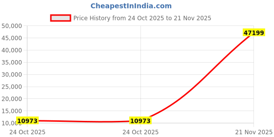 industrybuying.com InnoDisk Desktop RAM 4 GB DDR3L 1866 MHz DIMM 1.35 V, M3U0-4GSSNLQE innodisk Price History Graph from 24 Oct 2025 to 21 Nov 2025