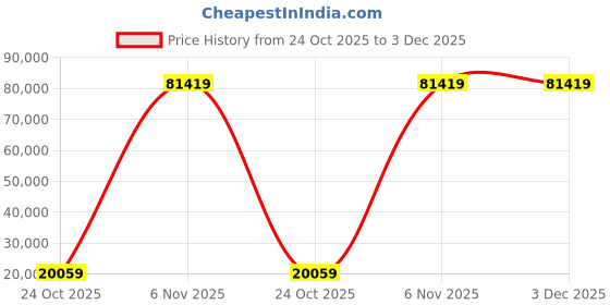 industrybuying.com InnoDisk EDC4000 Internal SSD IDE DOM 44 Pins 4 GB, DE4H-04GD31W1DB innodisk Price History Graph from 24 Oct 2025 to 3 Dec 2025