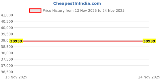industrybuying.com InnoDisk iCF4000 CompactFlash Industrial Card 1 GB, DC1M-01GD31W1DB innodisk Price History Graph from 13 Nov 2025 to 23 Nov 2025