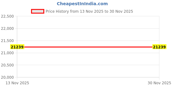 industrybuying.com InnoDisk iCF4000 CompactFlash Industrial Card SLC NAND 128 MB, DC1M-128D31C1SB innodisk Price History Graph from 13 Nov 2025 to 30 Nov 2025