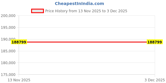 industrybuying.com InnoDisk Industrial SDHC Card 16 GB Class 10, DS2A-16GI81W1B innodisk Price History Graph from 13 Nov 2025 to 2 Dec 2025