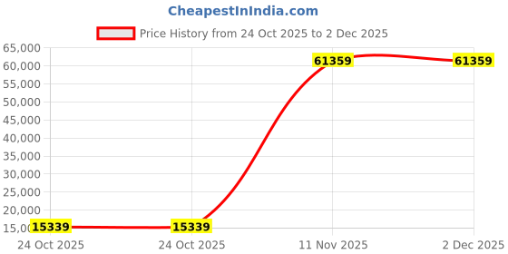industrybuying.com InnoDisk Laptop RAM 16 GB DDR5 SODIMM 1.1 V, M5S0-AGS2NCVP innodisk Price History Graph from 24 Oct 2025 to 2 Dec 2025