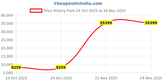 industrybuying.com InnoDisk Laptop RAM 4 GB DDR3L 1866 MHz SODIMM 1.35 V, M3S0-4GSJULQE innodisk Price History Graph from 24 Oct 2025 to 23 Nov 2025