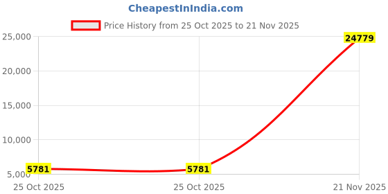industrybuying.com InnoDisk Laptop RAM 4 GB DDR4 2666 MHz SODIMM 1.2 V, M4S0-4GSSN5IK innodisk Price History Graph from 25 Oct 2025 to 21 Nov 2025