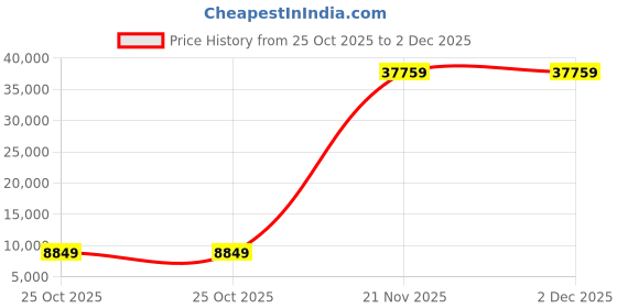 industrybuying.com InnoDisk Laptop RAM 8 GB DDR5 SODIMM 1.1 V, M5S0-8GSYZCVP innodisk Price History Graph from 25 Oct 2025 to 2 Dec 2025