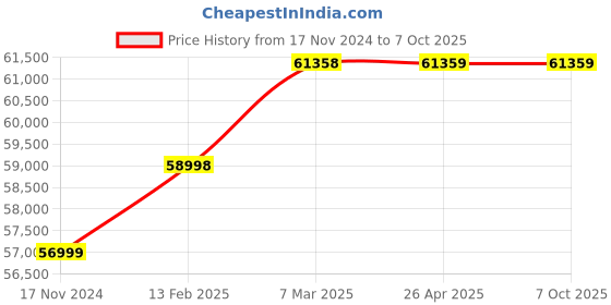 industrybuying.com Innovance MD290T18.5GB/22P AC Variable Frequency Drive innovance Price History Graph from 17 Nov 2024 to 7 Oct 2025