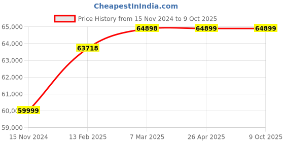 industrybuying.com Innovance MD290T22GB/30P 45/60 A 30 HP AC Variable Frequency Drive innovance Price History Graph from 15 Nov 2024 to 8 Oct 2025