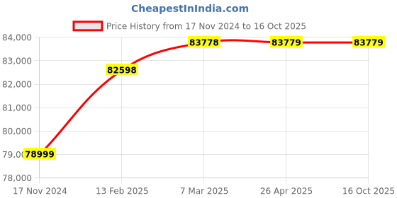 industrybuying.com Innovance MD290T30GB/37P 60/75 A 37 HP AC Variable Frequency Drive innovance Price History Graph from 17 Nov 2024 to 16 Oct 2025