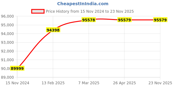 industrybuying.com Innovance MD290T37GB/45P 75/91 A 45 HP AC Variable Frequency Drive innovance Price History Graph from 15 Nov 2024 to 22 Nov 2025