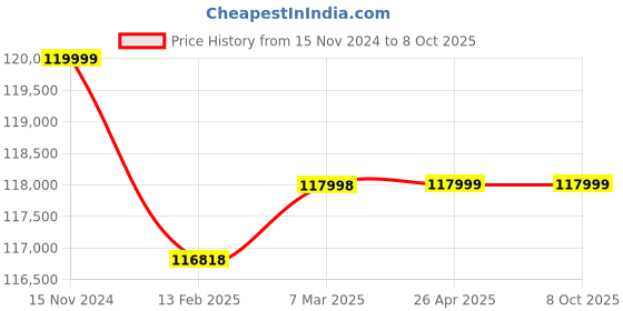 industrybuying.com Innovance MD290T45GB/55P 91/112 A 55 HP AC Variable Frequency Drive innovance Price History Graph from 15 Nov 2024 to 7 Oct 2025