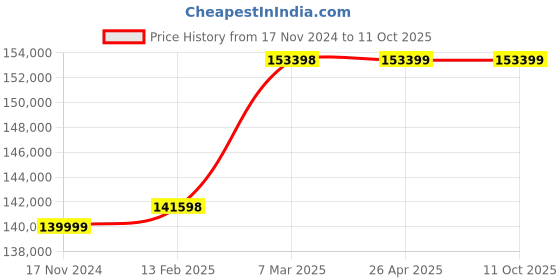 industrybuying.com Innovance MD290T55GB/75P 112/150 A 75 HP AC Variable Frequency Drive innovance Price History Graph from 17 Nov 2024 to 10 Oct 2025