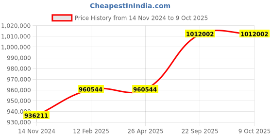 industrybuying.com InPhase Solar Grid Tied Inverter 100Kw 100V DC Model IPC150-SOLR-80 inphase Price History Graph from 14 Nov 2024 to 8 Oct 2025
