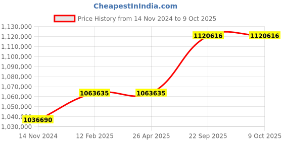 industrybuying.com InPhase Solar Grid Tied Inverter 120Kw 100V DC Model IPC150-SOLR-100 inphase Price History Graph from 14 Nov 2024 to 9 Oct 2025