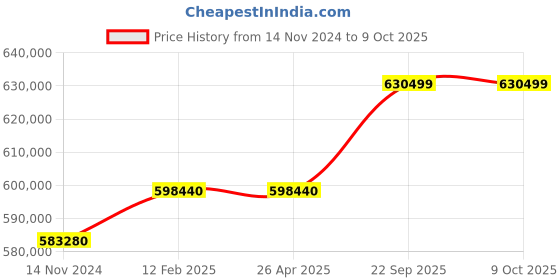 industrybuying.com InPhase Solar Grid Tied Inverter 60Kw 100V DC Model IPC150-SOLR-50 inphase Price History Graph from 14 Nov 2024 to 8 Oct 2025