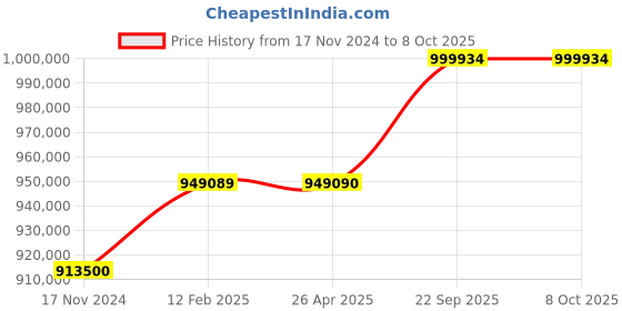 industrybuying.com InPhase Solar Grid Tied Inverter 80Kw 100V DC Model IPC150-SOLR-65 inphase Price History Graph from 17 Nov 2024 to 7 Oct 2025