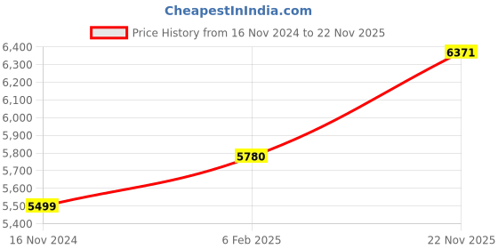 industrybuying.com Insize 0-10 mm Wire Micrometers 3285-10 insize Price History Graph from 16 Nov 2024 to 22 Nov 2025