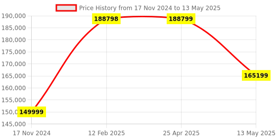 industrybuying.com Insize 0-100 cm Height Range Impact Tester with 1 cm Graduation, THD-PF34 insize Price History Graph from 17 Nov 2024 to 13 May 2025