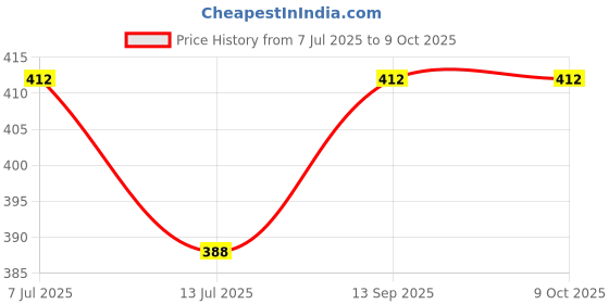 industrybuying.com Insize 0-100 cm Range Steel Self Adhesive Measuring Roll with Non Glare Coating, 7139-100 insize Price History Graph from 7 Jul 2025 to 9 Oct 2025