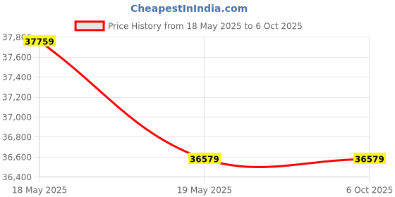 industrybuying.com Insize 0-100HA Digital Shore Durometer A ISH-DSA insize Price History Graph from 18 May 2025 to 5 Oct 2025