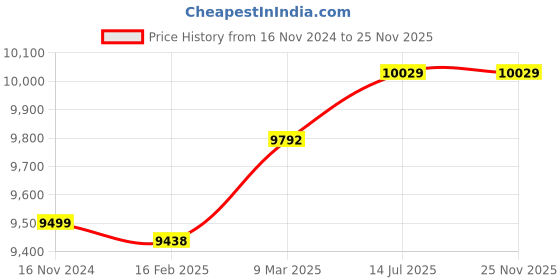 industrybuying.com Insize 0-12 mm Digital Snap Gage 2166-12 insize Price History Graph from 16 Nov 2024 to 25 Nov 2025