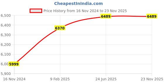 industrybuying.com Insize 0-150 mm Stainless Steel Digital Caliper 1169-150 insize Price History Graph from 16 Nov 2024 to 23 Nov 2025