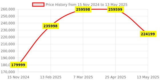 industrybuying.com Insize 0-20 Mpa Range Digital Adhesion Tester with 0.01 MPa Resolution, SPT-AD21 insize Price History Graph from 15 Nov 2024 to 13 May 2025
