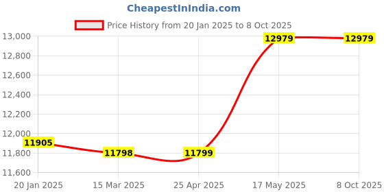 industrybuying.com Insize 0-30 mm Range Dial Keyway Depth Gage with 0.01 mm Graduation, 2189-30 insize Price History Graph from 20 Jan 2025 to 8 Oct 2025