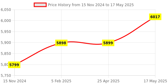 industrybuying.com Insize 0-360° Digital Level And Protractor 2179-360 insize Price History Graph from 15 Nov 2024 to 17 May 2025