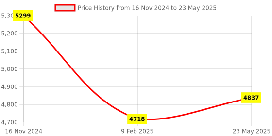 industrybuying.com Insize 0-360° Digital Protractor 2171-250 insize Price History Graph from 16 Nov 2024 to 23 May 2025