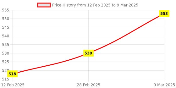 industrybuying.com Insize 0-999999 Stroke Counter 7600-6 insize Price History Graph from 12 Feb 2025 to 9 Mar 2025
