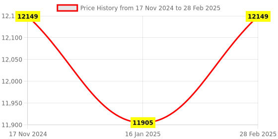 industrybuying.com Insize 0.0029 deg Block Level 4901-C6 insize Price History Graph from 17 Nov 2024 to 28 Feb 2025