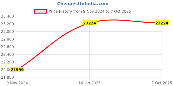 industrybuying.com Insize 0.01mm XYZ-Axis Stage 6585-60 insize Price History Graph from 9 Nov 2024 to 7 Oct 2025