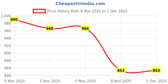 industrybuying.com Insize 0.03 mm Thick Feeler Gage Tapes 4621-03 insize Price History Graph from 9 Mar 2025 to 30 Nov 2025