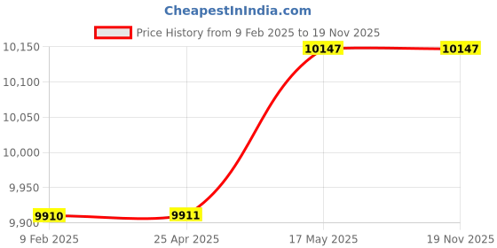 industrybuying.com Insize 0.05 ~ 40m Inside Groove Caliper 1199-150 insize Price History Graph from 9 Feb 2025 to 19 Nov 2025