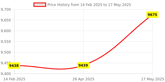 industrybuying.com Insize 0120-IM24 0-100% Range Inductive Moisture Meter insize Price History Graph from 14 Feb 2025 to 17 May 2025