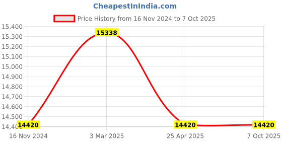 industrybuying.com Insize 0.35 M Pixels Digital Microscope, ISM-PM200 insize Price History Graph from 16 Nov 2024 to 7 Oct 2025