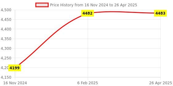 industrybuying.com Insize 0.5 to 19999 RPM Rotary Speed Contact Tachometer with 0.1 RPM Resolution, 9224-213 insize Price History Graph from 16 Nov 2024 to 26 Apr 2025