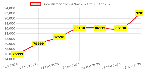 industrybuying.com Insize 1-3 mm Blade Pitch Cross Cut Adhesion Tester, ISQ-PK100 insize Price History Graph from 9 Nov 2024 to 26 Apr 2025