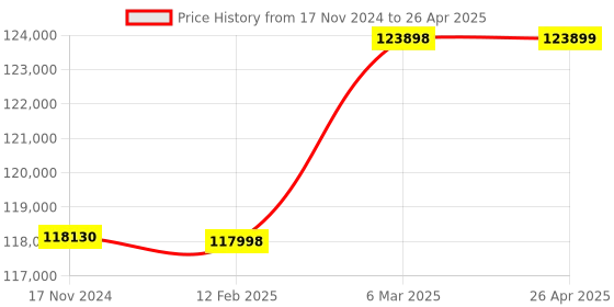 industrybuying.com Insize 10-100 µm Range Air Gage Display with RS485 Data Interface, 9408-QD100 insize Price History Graph from 17 Nov 2024 to 26 Apr 2025