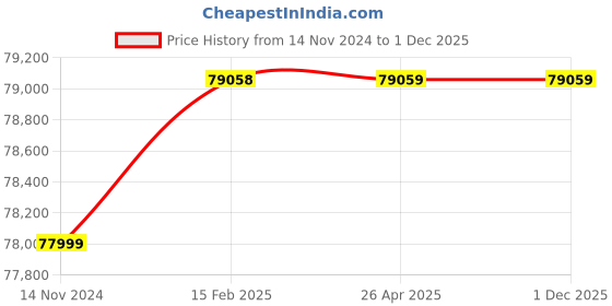 industrybuying.com Insize 10-800 Hz Laser Belt Tension Meter, 5900-HZ18 insize Price History Graph from 14 Nov 2024 to 1 Dec 2025
