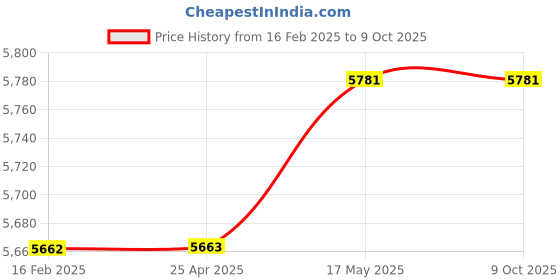 industrybuying.com Insize 10 mm Dial Depth Gauge 2341-101A insize Price History Graph from 16 Feb 2025 to 8 Oct 2025