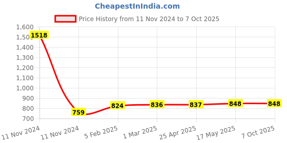 industrybuying.com Insize 10 X and 6 X Magnifier with Two Lenses 7522-610 insize Price History Graph from 11 Nov 2024 to 7 Oct 2025