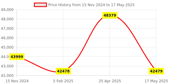 industrybuying.com Insize 1000 N Test Stand Suitable for Digital Force Gage with LCD Display, ISF-MT1K insize Price History Graph from 15 Nov 2024 to 17 May 2025